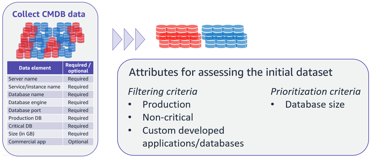 CMDB data and its attributes